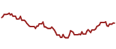 The price history of IJS ninety days following the congressional trade.