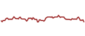 The price history of IVOO ninety days following the congressional trade.