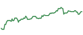 The price history of IVV ninety days following the congressional trade.