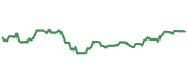 The price history of IVV ninety days following the congressional trade.