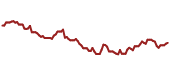 The price history of IVV ninety days following the congressional trade.