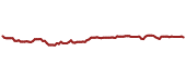 The price history of IVV ninety days following the congressional trade.