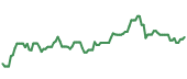 The price history of IWD ninety days following the congressional trade.