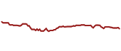 The price history of IWD ninety days following the congressional trade.