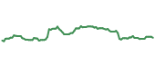 The price history of IWM following the congressional trade. The price history of IWM following the congressional trade.