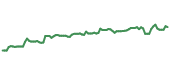 The price history of IWM following the congressional trade. The price history of IWM following the congressional trade.