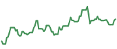 The price history of IWN ninety days following the congressional trade.