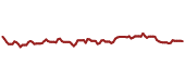 The price history of IWN ninety days following the congressional trade.