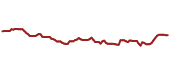 The price history of IXJ ninety days following the congressional trade.