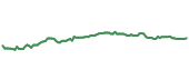 The price history of JEPI ninety days following the congressional trade.