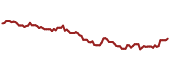 The price history of JHEM ninety days following the congressional trade.