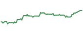 The price history of JHEM ninety days following the congressional trade.