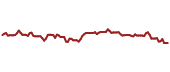 The price history of JHMM ninety days following the congressional trade.