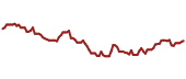 The price history of JHMM ninety days following the congressional trade.