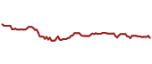 The price history of JHMM ninety days following the congressional trade.