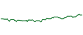 The price history of JHMM ninety days following the congressional trade.