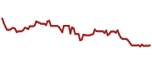 The price history of KBE ninety days following the congressional trade.