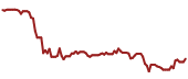 The price history of KBE ninety days following the congressional trade.