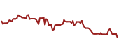 The price history of KRE ninety days following the congressional trade.