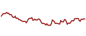 The price history of KRE ninety days following the congressional trade.