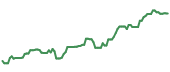 The price history of KWEB ninety days following the congressional trade.