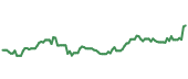 The price history of KWEB ninety days following the congressional trade.