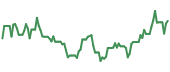 The price history of KWEB ninety days following the congressional trade.