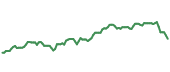 The price history of MOO ninety days following the congressional trade.