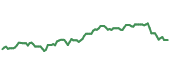 The price history of MOO ninety days following the congressional trade.