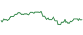 The price history of MOO ninety days following the congressional trade.