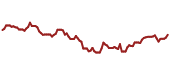 The price history of MOO ninety days following the congressional trade.