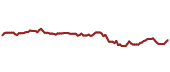 The price history of MOO ninety days following the congressional trade.