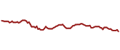 The price history of MOO ninety days following the congressional trade.