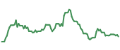 The price history of PALL ninety days following the congressional trade. The price history of PALL ninety days following the congressional trade.