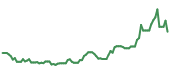 The price history of PALL following the congressional trade. The price history of PALL following the congressional trade.