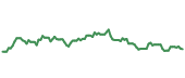 The price history of PPLT ninety days following the congressional trade. The price history of PPLT ninety days following the congressional trade.