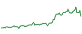 The price history of PPLT following the congressional trade. The price history of PPLT following the congressional trade.
