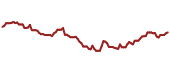 The price history of PRF ninety days following the congressional trade.