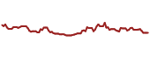 The price history of PSQ ninety days following the congressional trade.