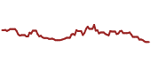 The price history of PSQ ninety days following the congressional trade.