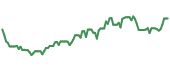 The price history of PSQ ninety days following the congressional trade.