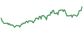 The price history of PSQ ninety days following the congressional trade.