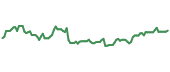 The price history of PSQ ninety days following the congressional trade.