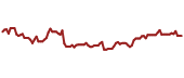 The price history of PSQ ninety days following the congressional trade.