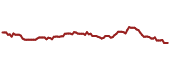 The price history of PSQ ninety days following the congressional trade.