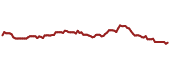 The price history of PSQ ninety days following the congressional trade.