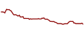 The price history of PSQ ninety days following the congressional trade.