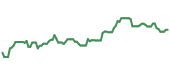 The price history of RODM ninety days following the congressional trade.