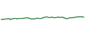 The price history of RODM ninety days following the congressional trade.