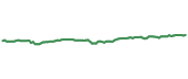 The price history of RODM ninety days following the congressional trade.